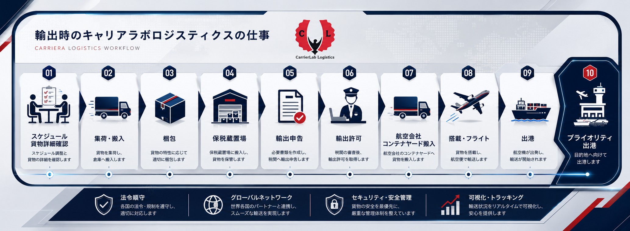 輸出時のキャリアラボロジスティクスの仕事